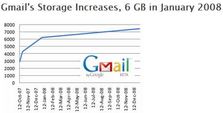 Gmail's increase
